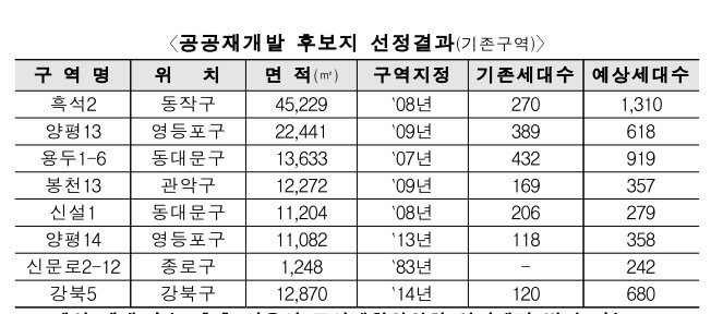 공공재개발 후보지 8곳 선정 주택공급 되나 공공재개발 후보지 8곳 선정 주택공급 되나